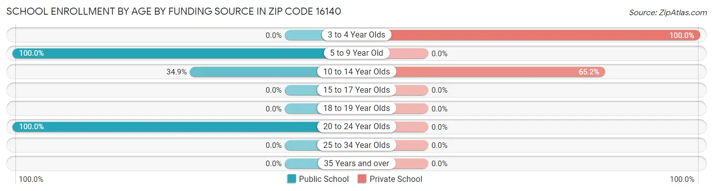 School Enrollment by Age by Funding Source in Zip Code 16140