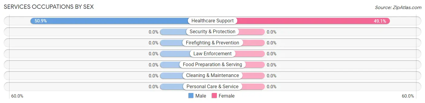 Services Occupations by Sex in Zip Code 16140