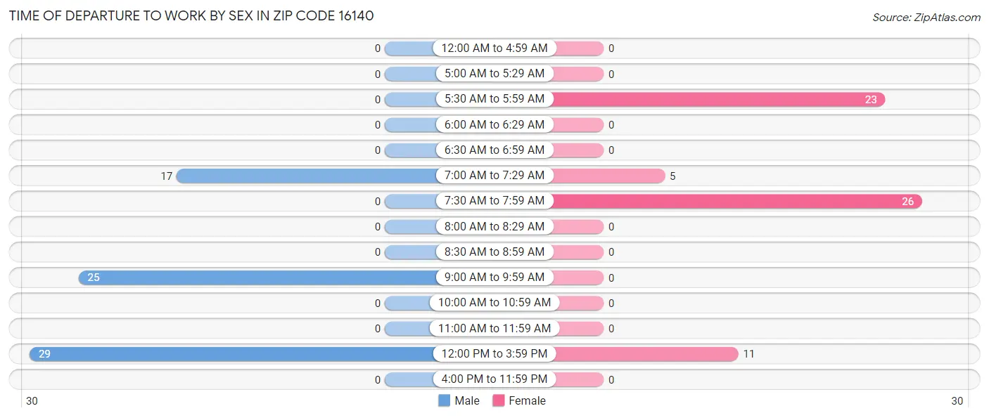 Time of Departure to Work by Sex in Zip Code 16140