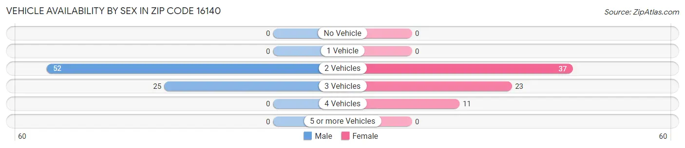 Vehicle Availability by Sex in Zip Code 16140