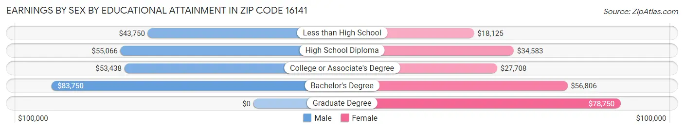 Earnings by Sex by Educational Attainment in Zip Code 16141