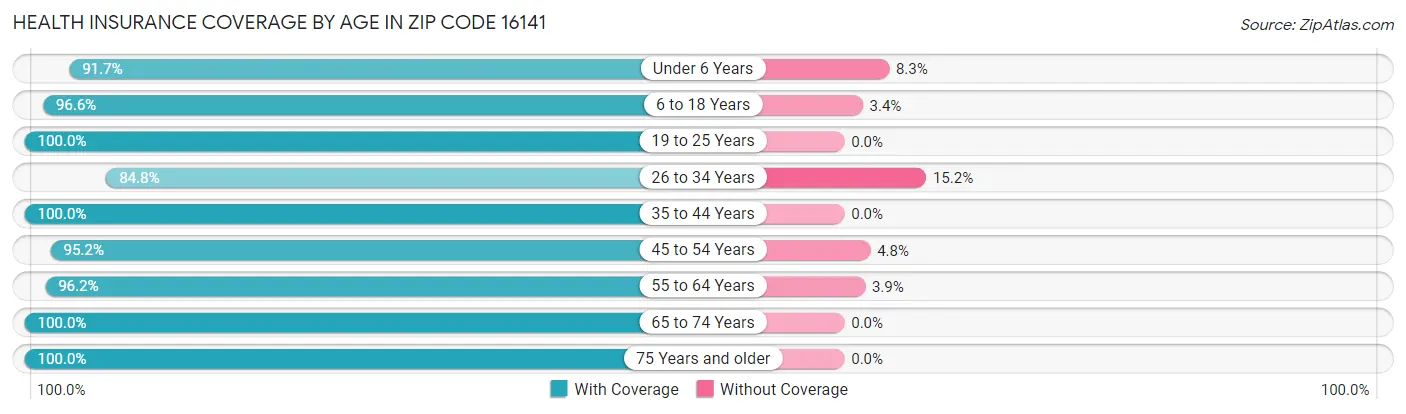 Health Insurance Coverage by Age in Zip Code 16141