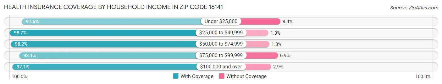 Health Insurance Coverage by Household Income in Zip Code 16141