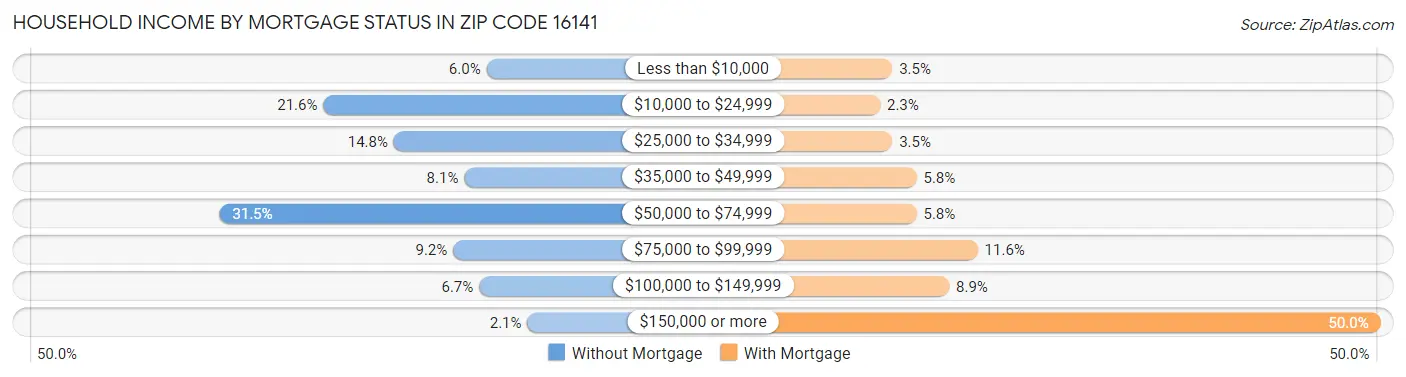 Household Income by Mortgage Status in Zip Code 16141