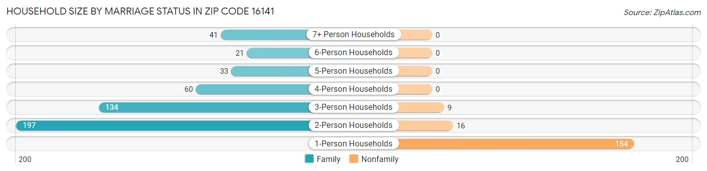 Household Size by Marriage Status in Zip Code 16141