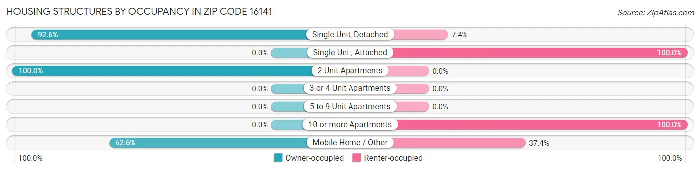 Housing Structures by Occupancy in Zip Code 16141