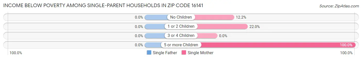 Income Below Poverty Among Single-Parent Households in Zip Code 16141