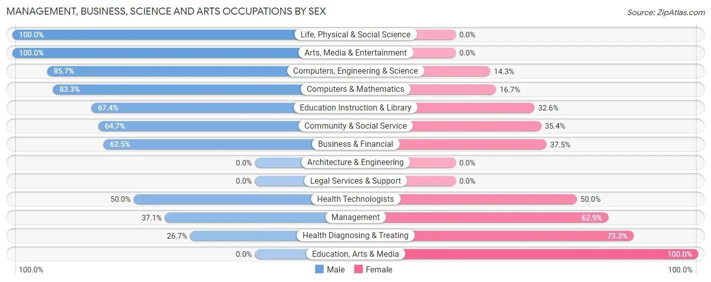 Management, Business, Science and Arts Occupations by Sex in Zip Code 16141