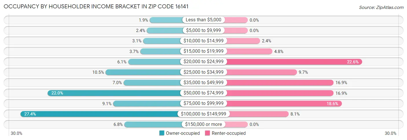 Occupancy by Householder Income Bracket in Zip Code 16141