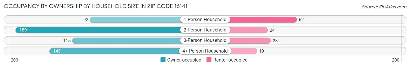 Occupancy by Ownership by Household Size in Zip Code 16141