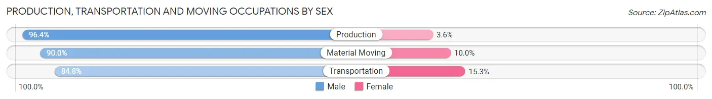 Production, Transportation and Moving Occupations by Sex in Zip Code 16141