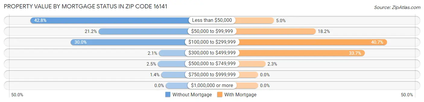 Property Value by Mortgage Status in Zip Code 16141