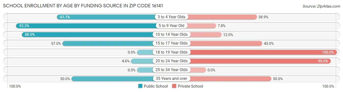 School Enrollment by Age by Funding Source in Zip Code 16141