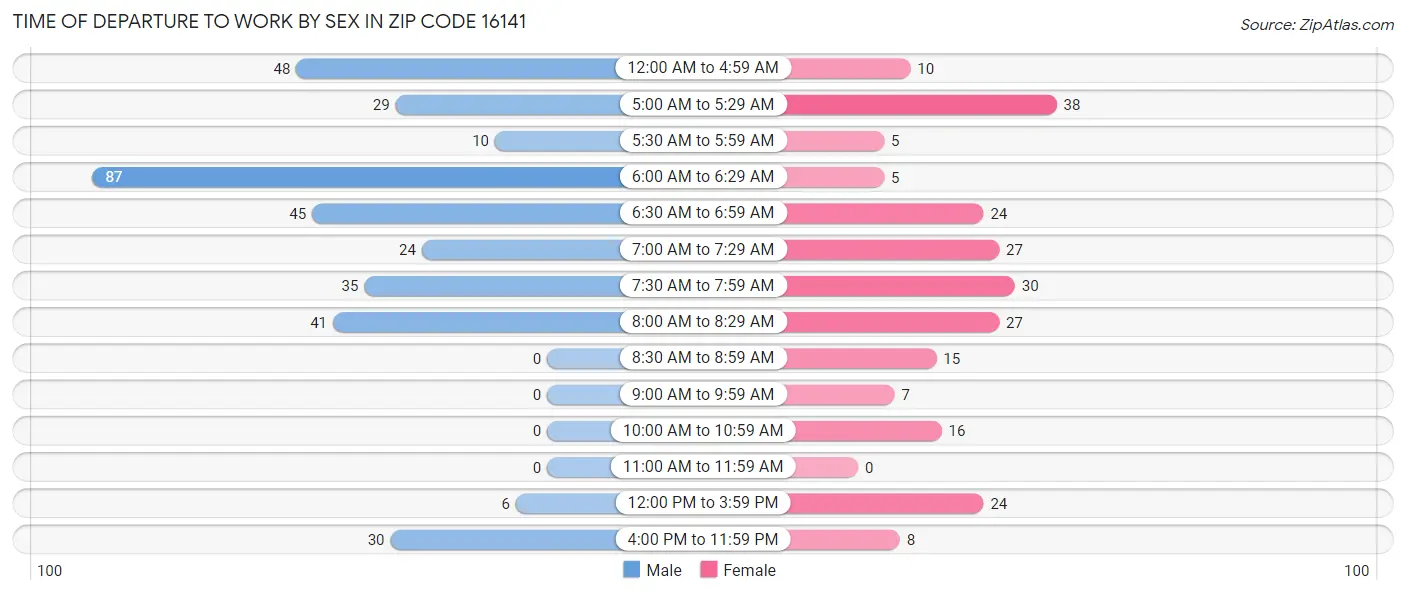 Time of Departure to Work by Sex in Zip Code 16141