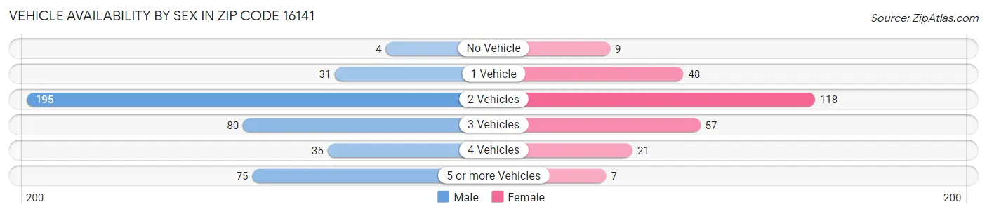 Vehicle Availability by Sex in Zip Code 16141