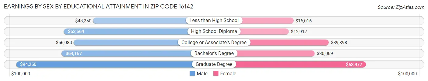 Earnings by Sex by Educational Attainment in Zip Code 16142