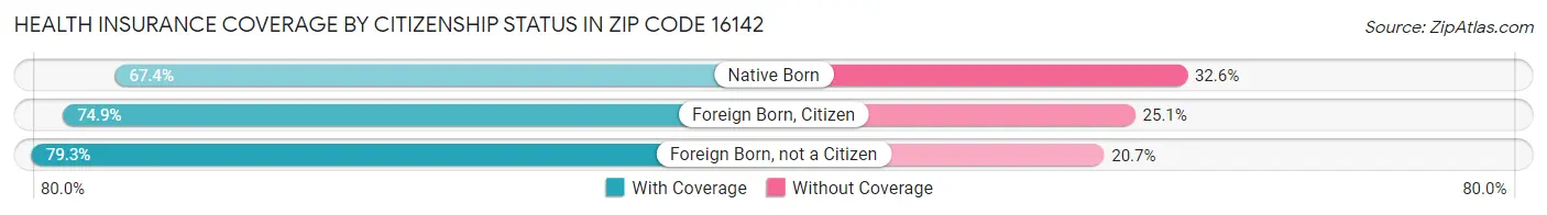 Health Insurance Coverage by Citizenship Status in Zip Code 16142