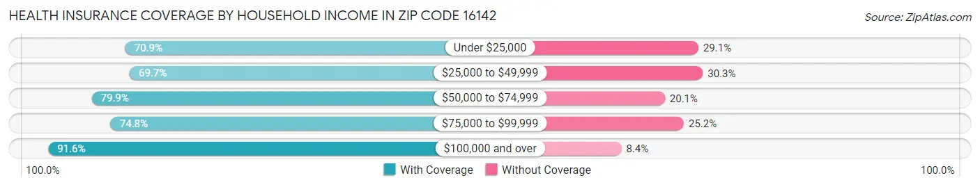 Health Insurance Coverage by Household Income in Zip Code 16142