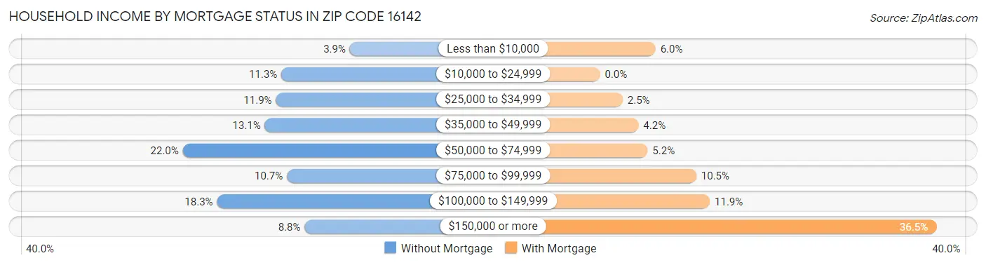 Household Income by Mortgage Status in Zip Code 16142