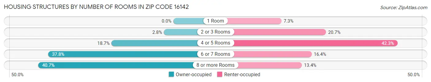 Housing Structures by Number of Rooms in Zip Code 16142