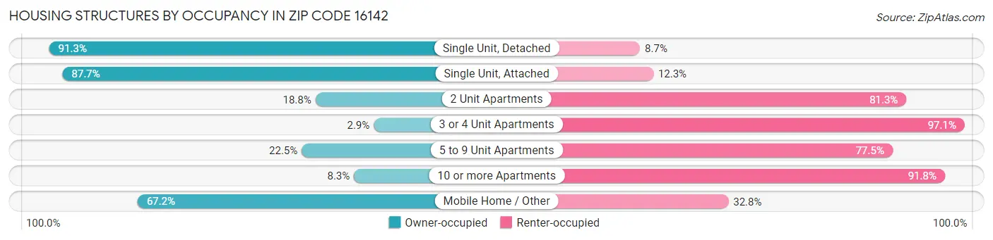 Housing Structures by Occupancy in Zip Code 16142