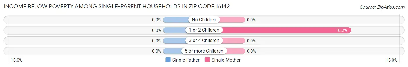 Income Below Poverty Among Single-Parent Households in Zip Code 16142