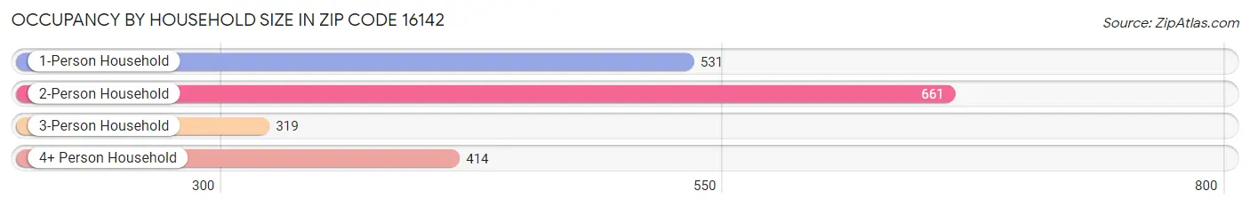 Occupancy by Household Size in Zip Code 16142