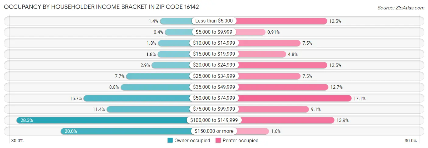 Occupancy by Householder Income Bracket in Zip Code 16142