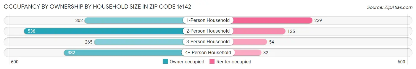 Occupancy by Ownership by Household Size in Zip Code 16142