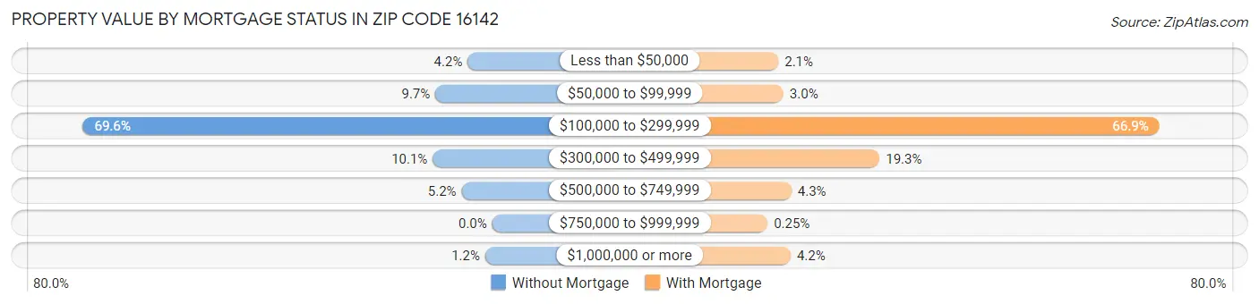 Property Value by Mortgage Status in Zip Code 16142