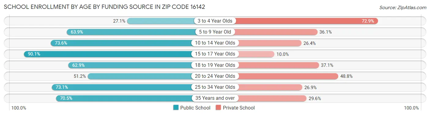School Enrollment by Age by Funding Source in Zip Code 16142