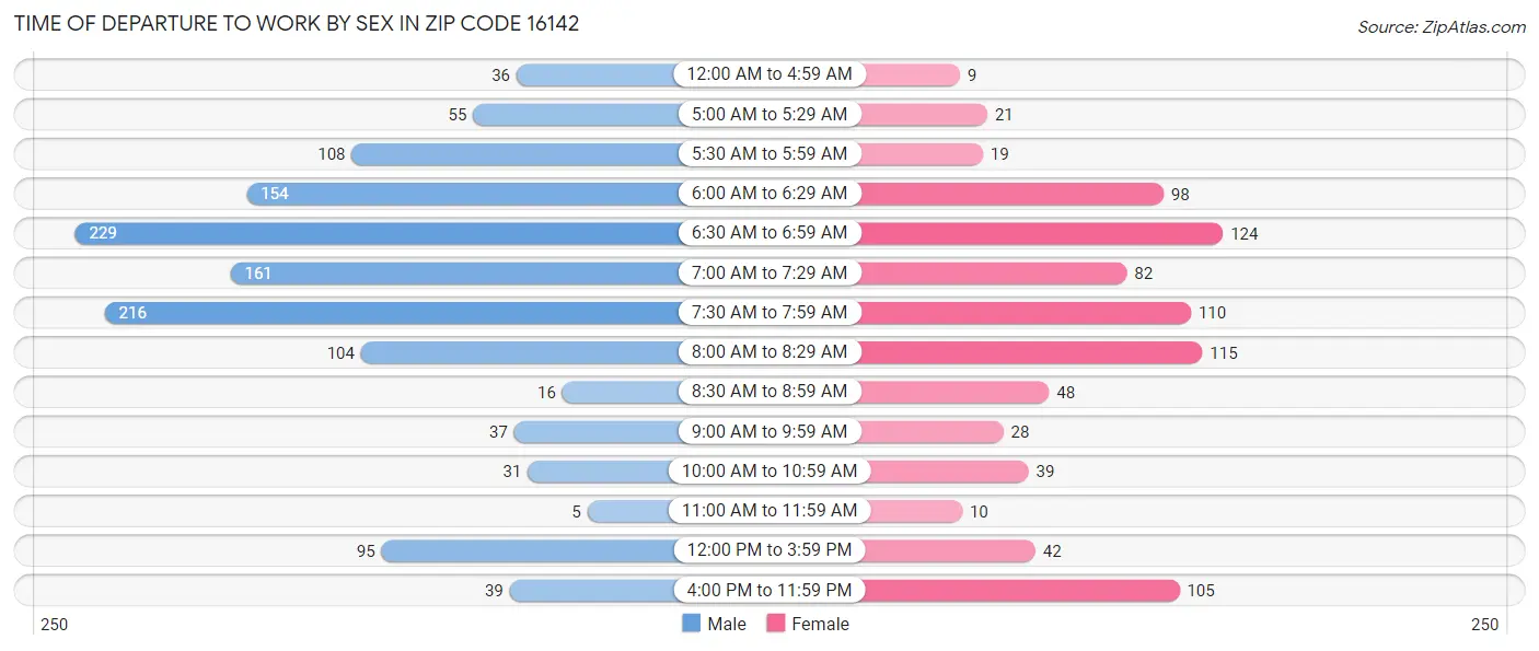 Time of Departure to Work by Sex in Zip Code 16142