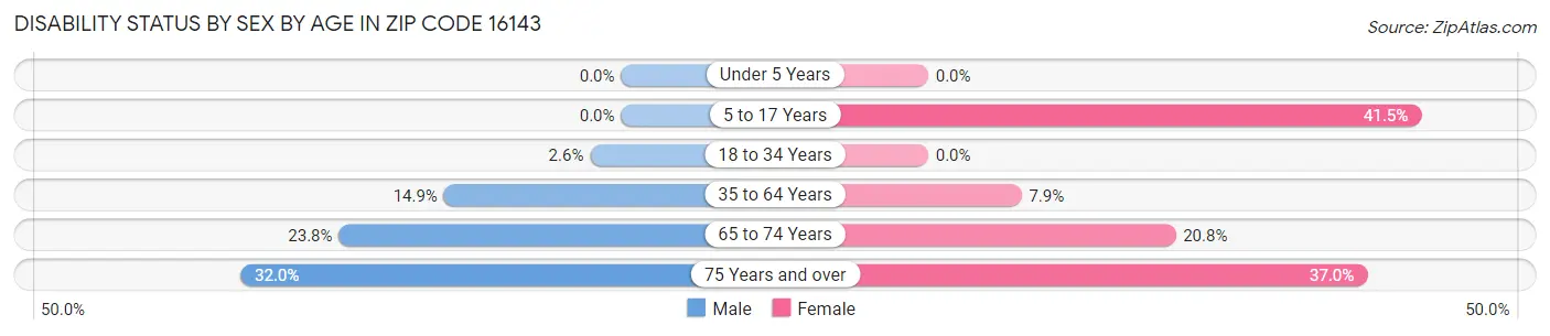 Disability Status by Sex by Age in Zip Code 16143