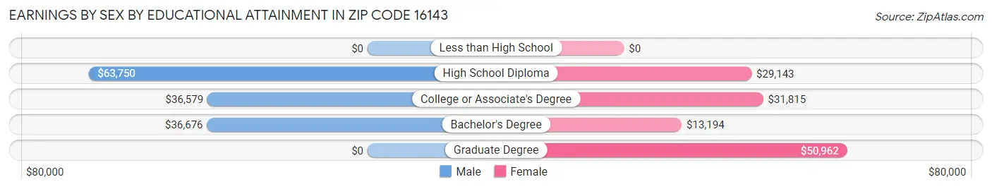 Earnings by Sex by Educational Attainment in Zip Code 16143