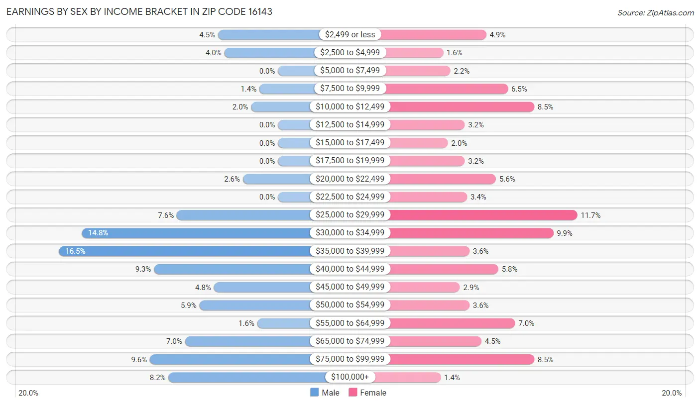 Earnings by Sex by Income Bracket in Zip Code 16143