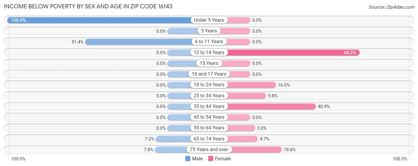 Income Below Poverty by Sex and Age in Zip Code 16143