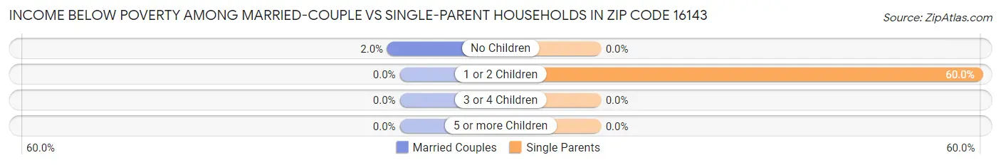 Income Below Poverty Among Married-Couple vs Single-Parent Households in Zip Code 16143
