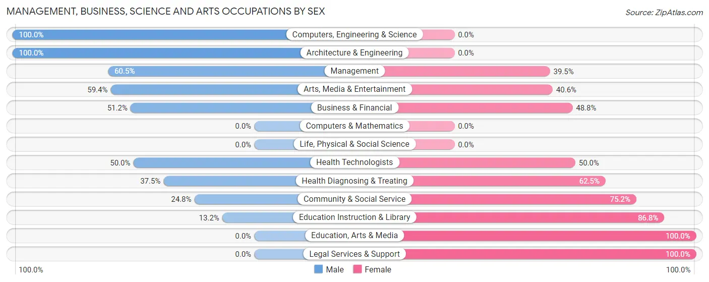 Management, Business, Science and Arts Occupations by Sex in Zip Code 16143