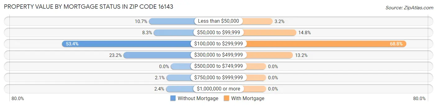 Property Value by Mortgage Status in Zip Code 16143