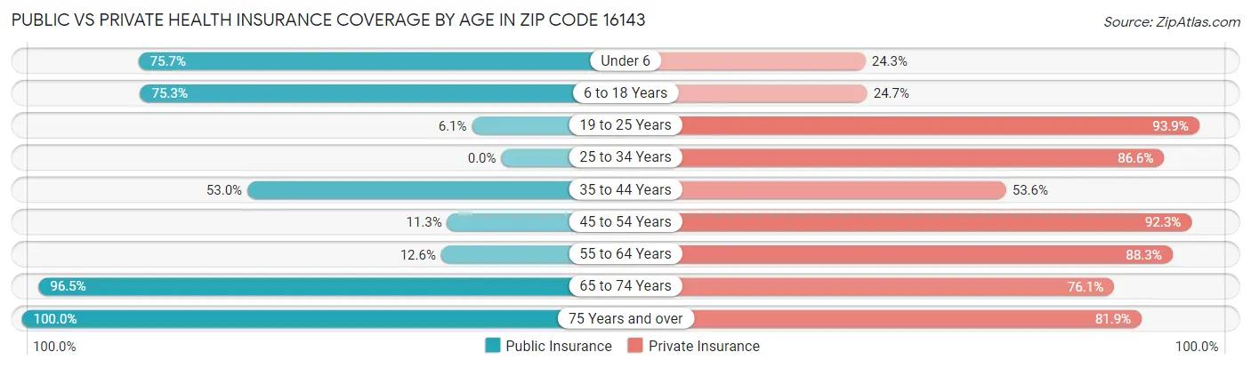 Public vs Private Health Insurance Coverage by Age in Zip Code 16143