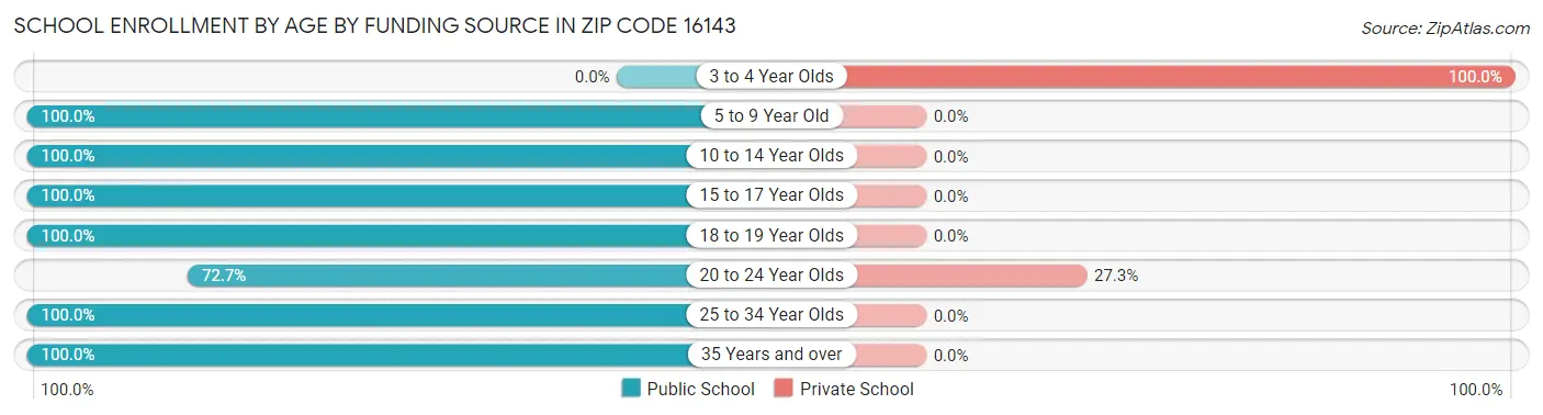 School Enrollment by Age by Funding Source in Zip Code 16143