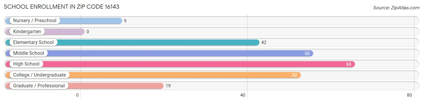 School Enrollment in Zip Code 16143