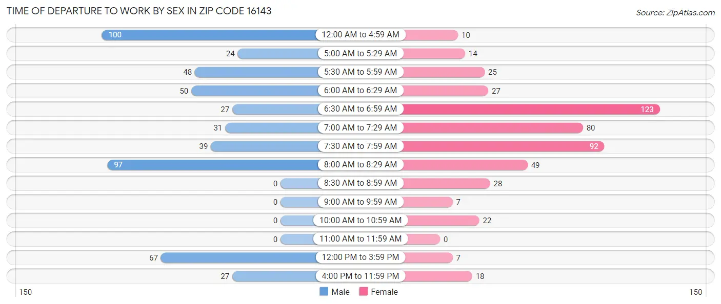 Time of Departure to Work by Sex in Zip Code 16143
