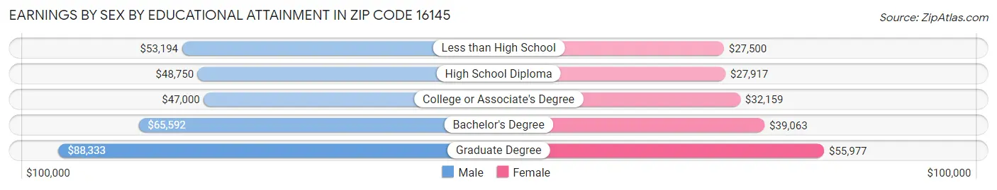 Earnings by Sex by Educational Attainment in Zip Code 16145