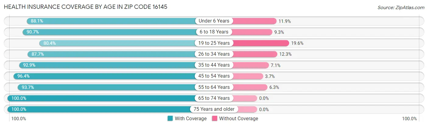 Health Insurance Coverage by Age in Zip Code 16145