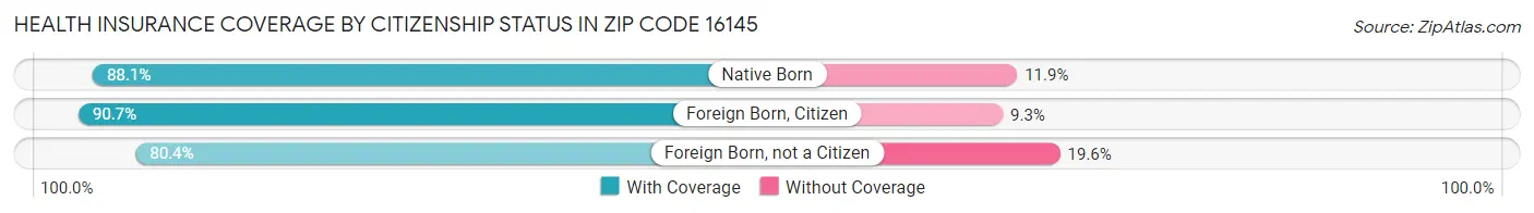Health Insurance Coverage by Citizenship Status in Zip Code 16145