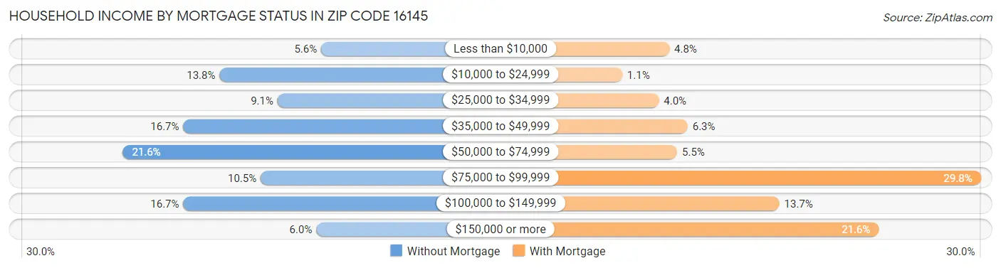 Household Income by Mortgage Status in Zip Code 16145