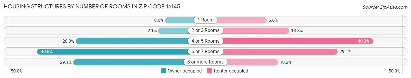 Housing Structures by Number of Rooms in Zip Code 16145