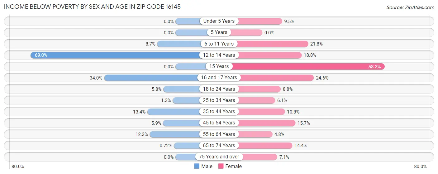 Income Below Poverty by Sex and Age in Zip Code 16145