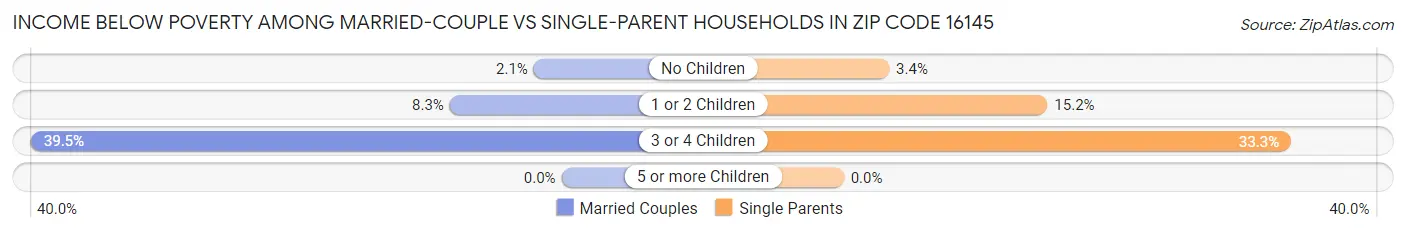 Income Below Poverty Among Married-Couple vs Single-Parent Households in Zip Code 16145